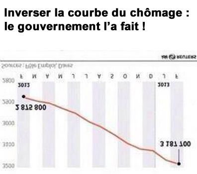 Hollande : notre inverseur de courbes a encore frappé !