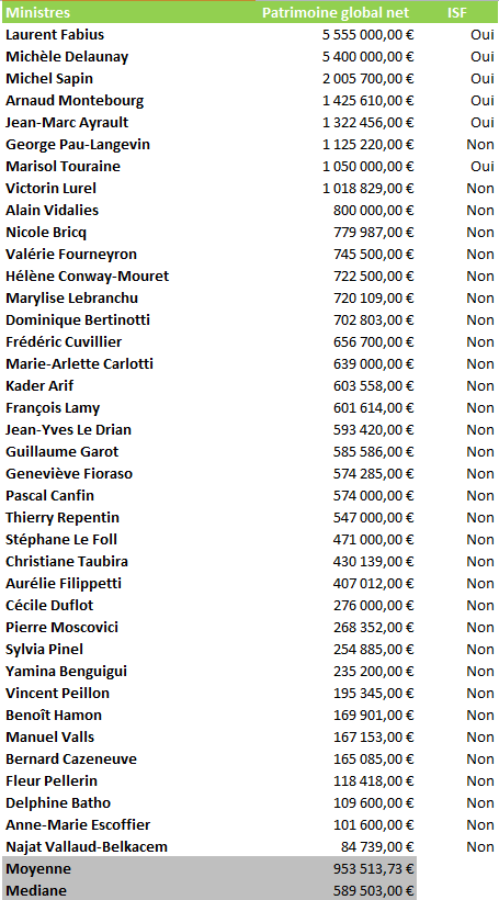 Ministre : un patrimoine de publié, et après, une vie de moine assurée ? Ministre : un patrimoine de publié, et après, une vie de moine assurée ?