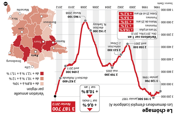 Inversion de la courbe du chômage, c'est fait ! Inversion de la courbe du chômage, c'est fait !